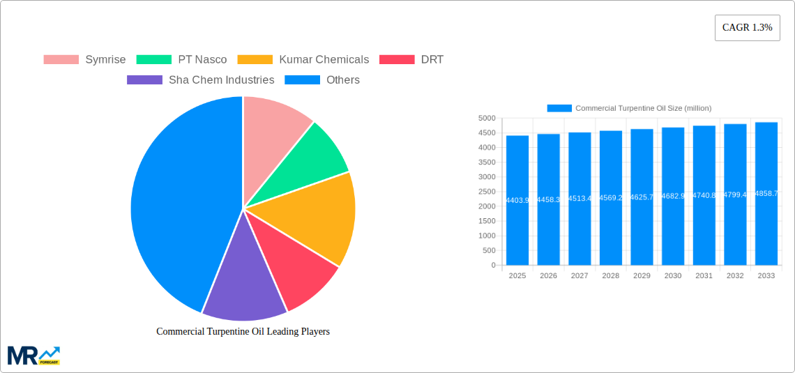 Commercial Turpentine Oil Research Report - Market Size, Growth & Forecast