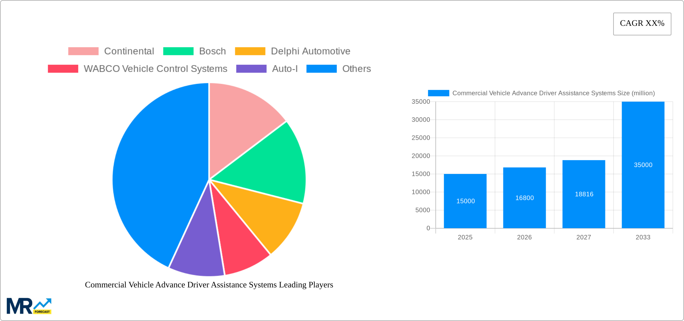Commercial Vehicle Advance Driver Assistance Systems Research Report - Market Size, Growth & Forecast