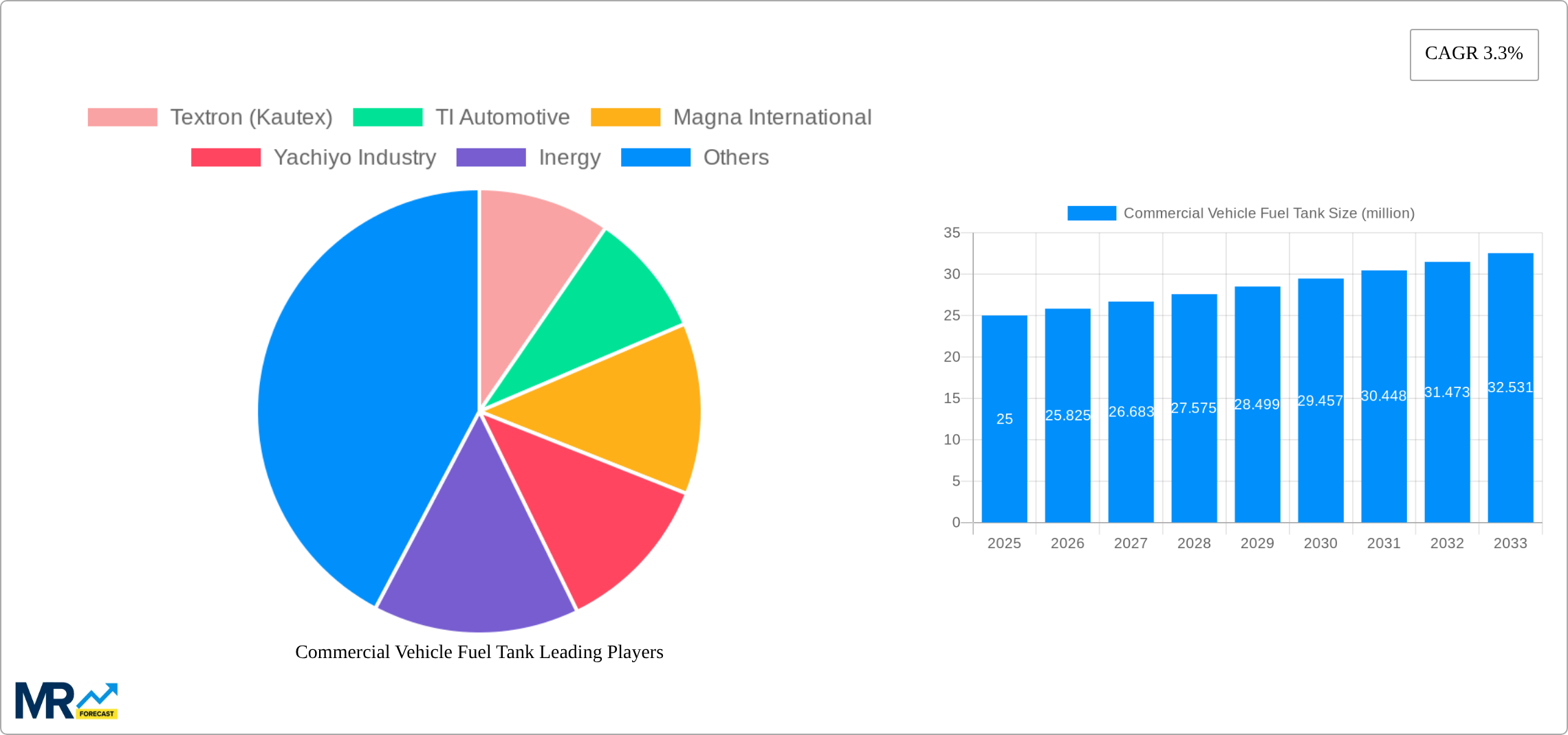 Commercial Vehicle Fuel Tank Research Report - Market Size, Growth & Forecast