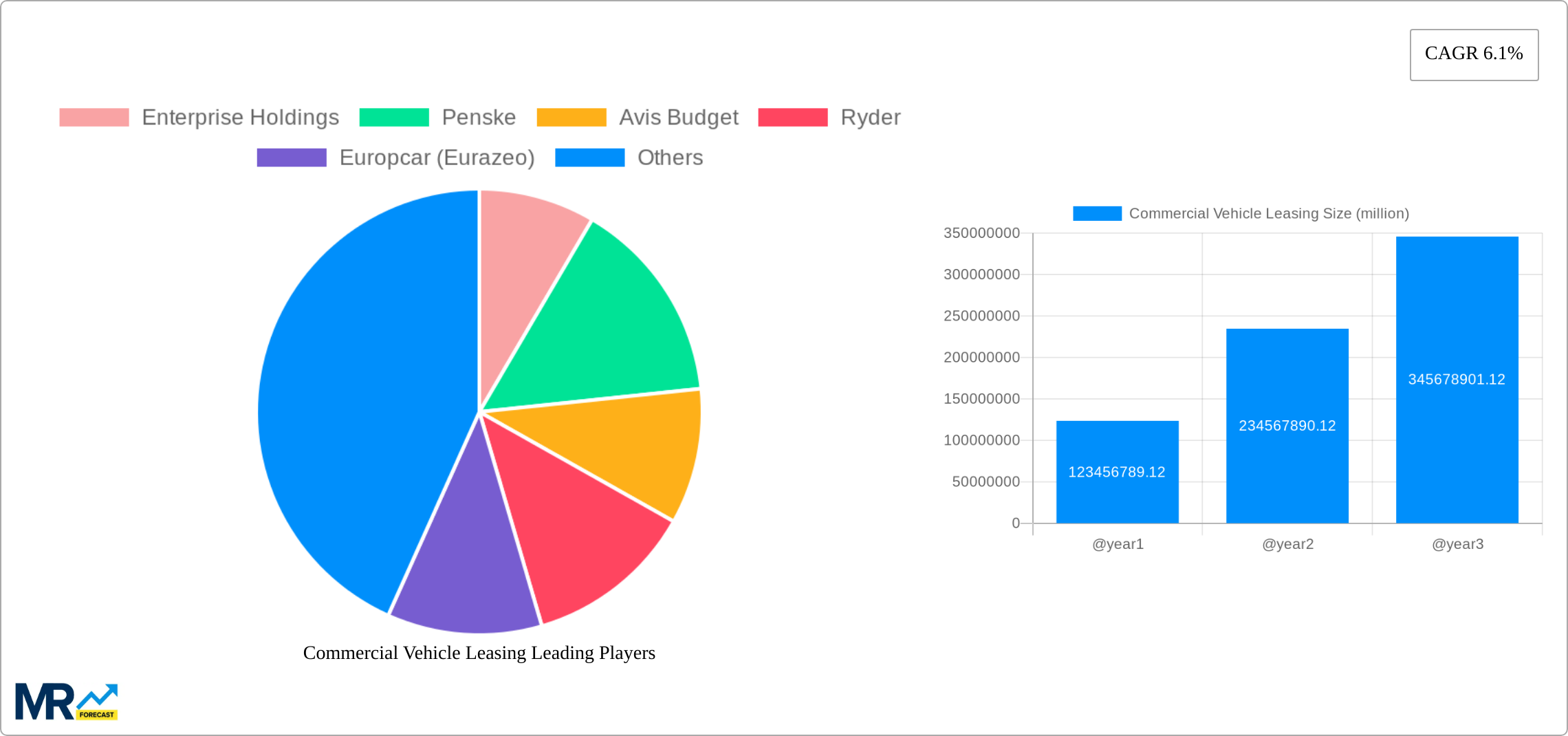 Commercial Vehicle Leasing Research Report - Market Size, Growth & Forecast