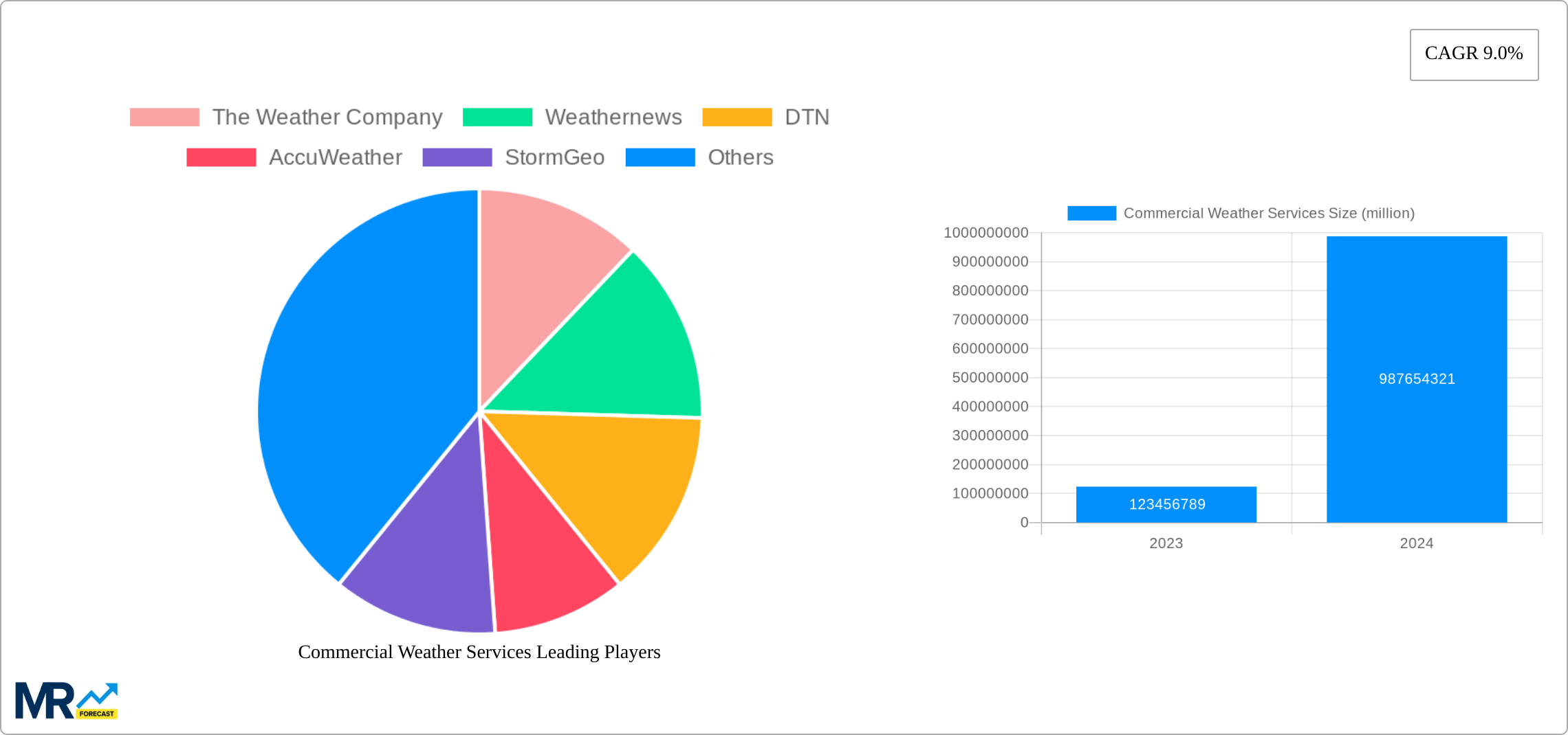 Commercial Weather Services Research Report - Market Size, Growth & Forecast