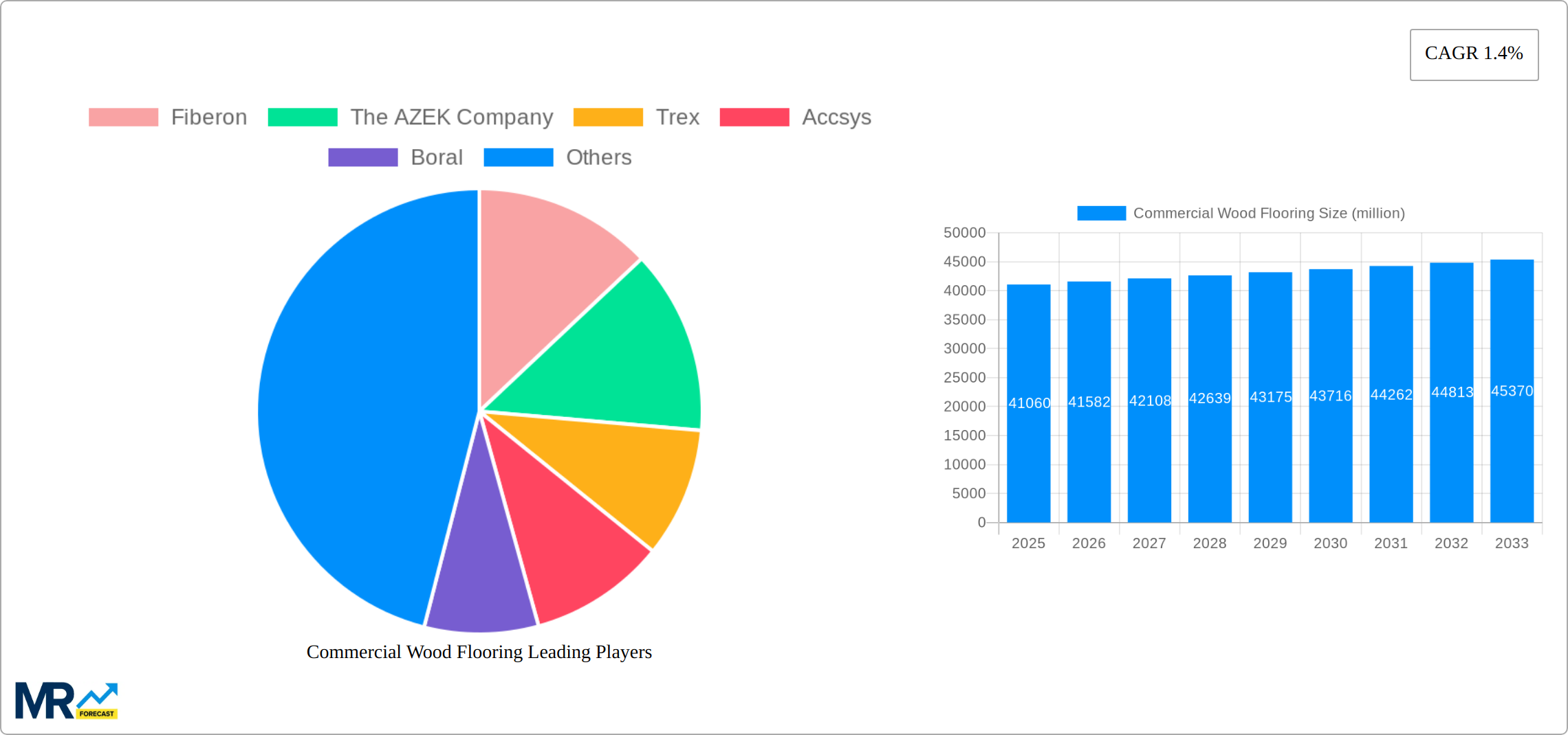 Commercial Wood Flooring Research Report - Market Size, Growth & Forecast