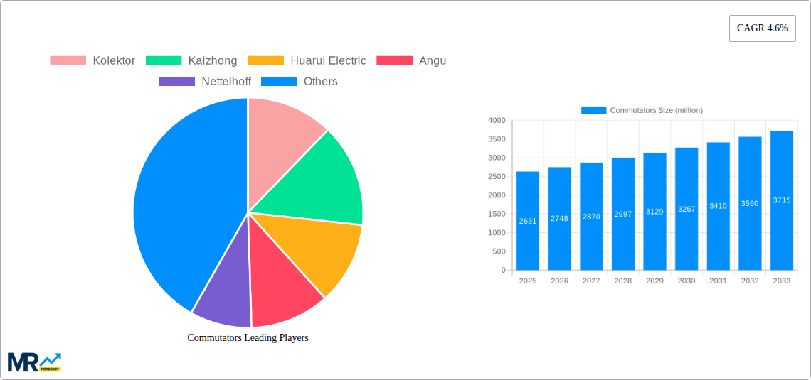 Commutators Research Report - Market Size, Growth & Forecast
