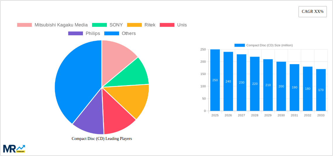 Compact Disc (CD) Research Report - Market Size, Growth & Forecast
