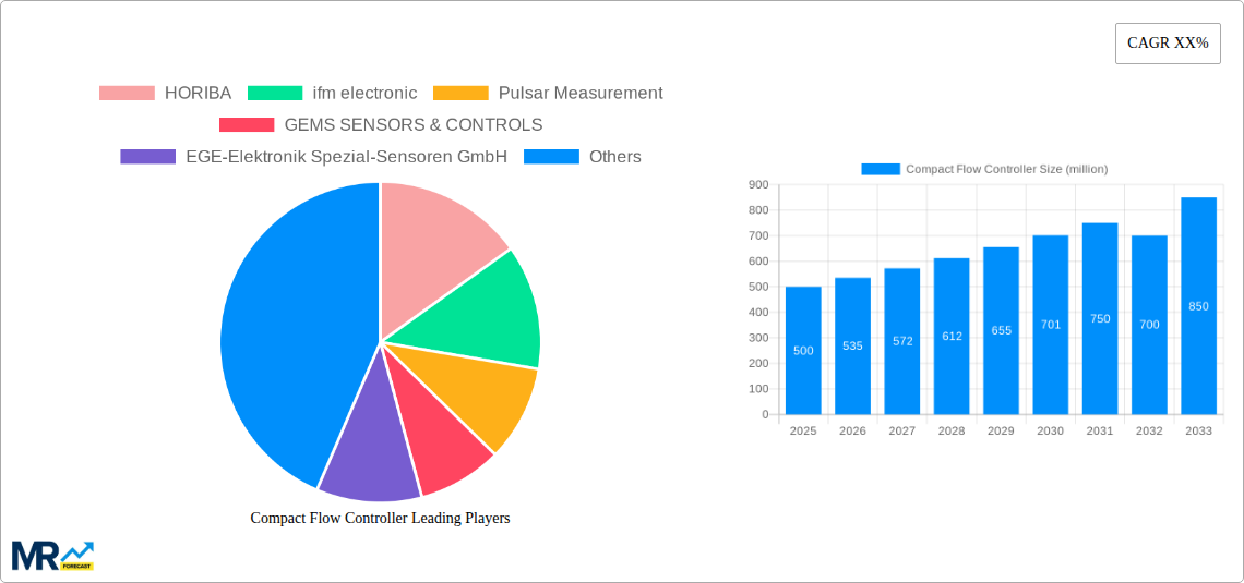 Compact Flow Controller Research Report - Market Size, Growth & Forecast