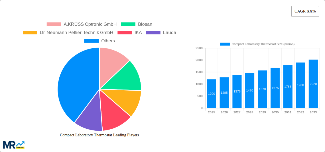 Compact Laboratory Thermostat Research Report - Market Size, Growth & Forecast