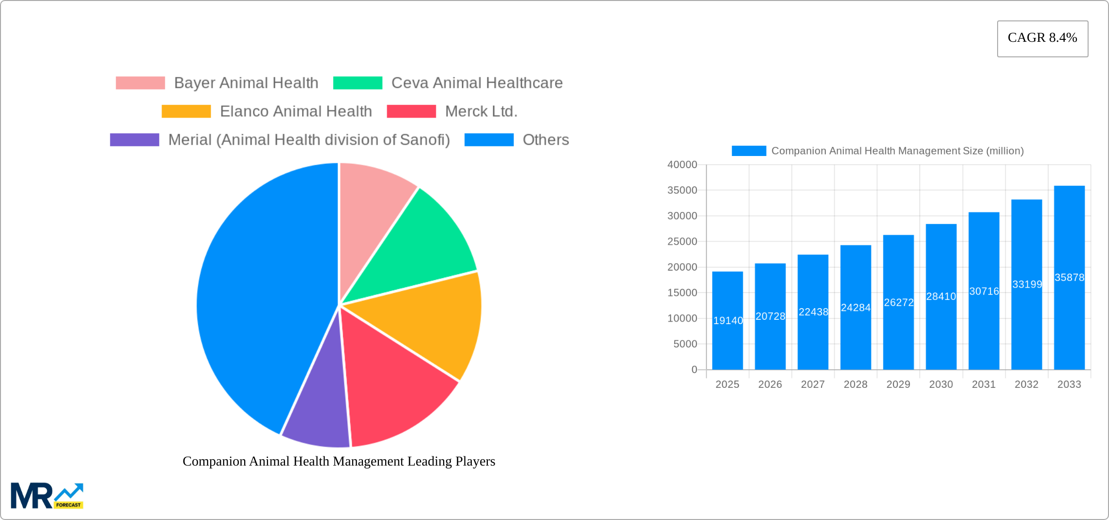 Companion Animal Health Management Research Report - Market Size, Growth & Forecast