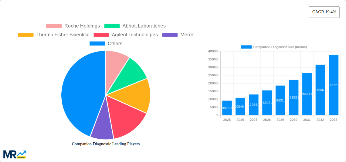 Companion Diagnostic Research Report - Market Size, Growth & Forecast