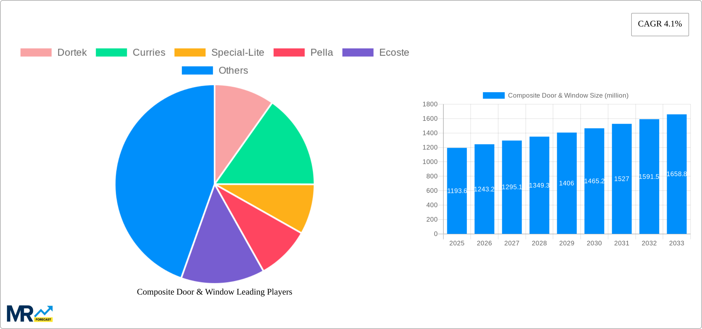 Composite Door & Window Research Report - Market Size, Growth & Forecast
