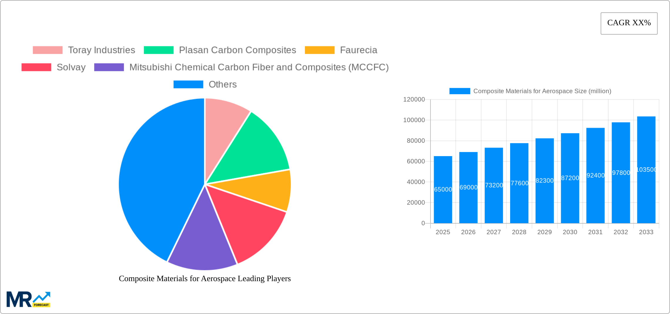 Composite Materials for Aerospace Research Report - Market Size, Growth & Forecast