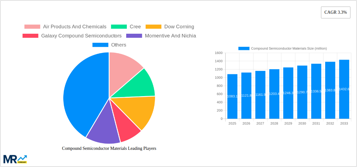 Compound Semiconductor Materials Research Report - Market Size, Growth & Forecast