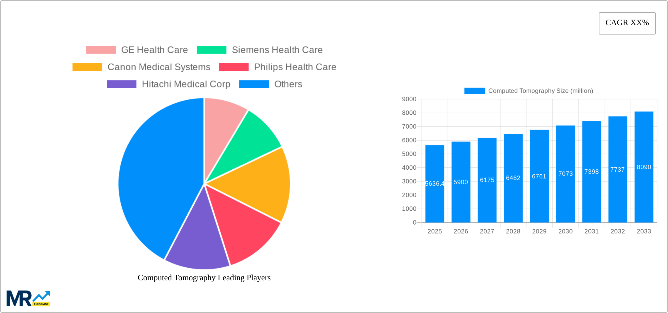 Computed Tomography Research Report - Market Size, Growth & Forecast