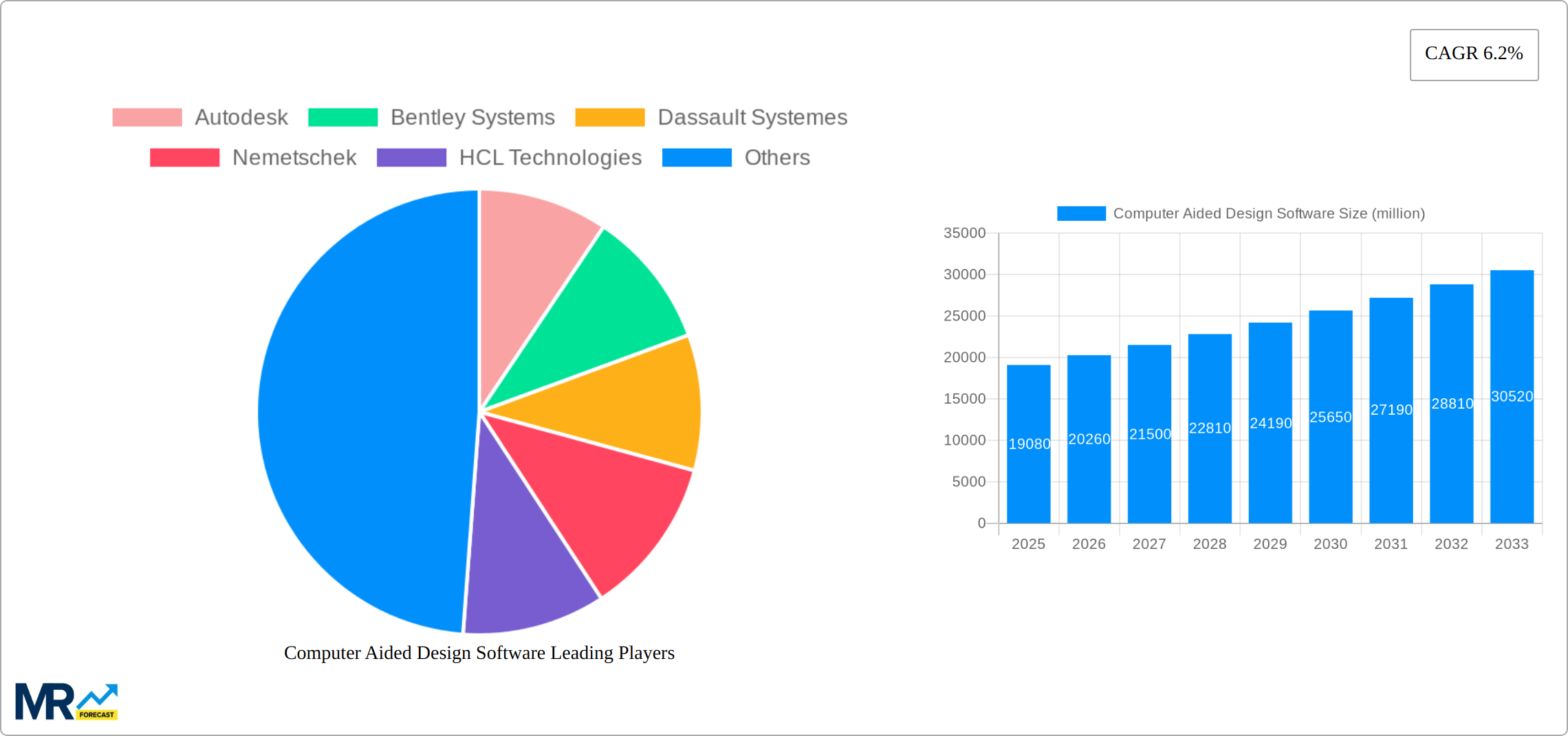 Computer Aided Design Software Research Report - Market Size, Growth & Forecast