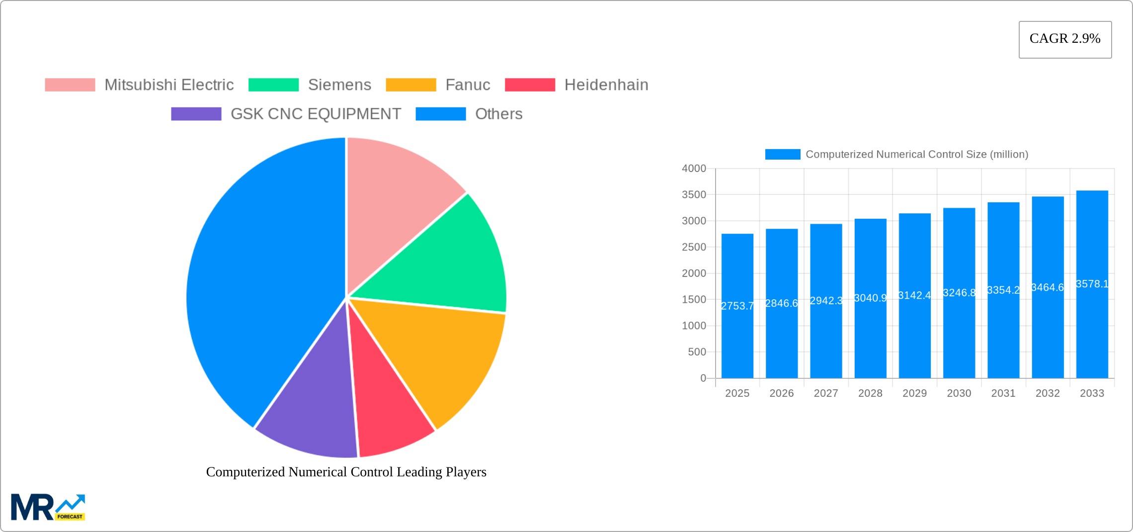 Computerized Numerical Control Research Report - Market Size, Growth & Forecast
