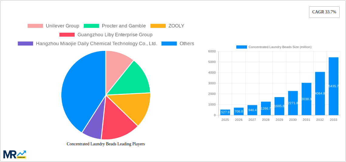 Concentrated Laundry Beads Research Report - Market Size, Growth & Forecast