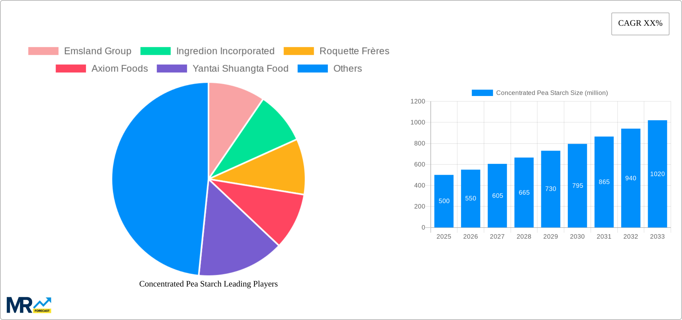 Concentrated Pea Starch Research Report - Market Size, Growth & Forecast