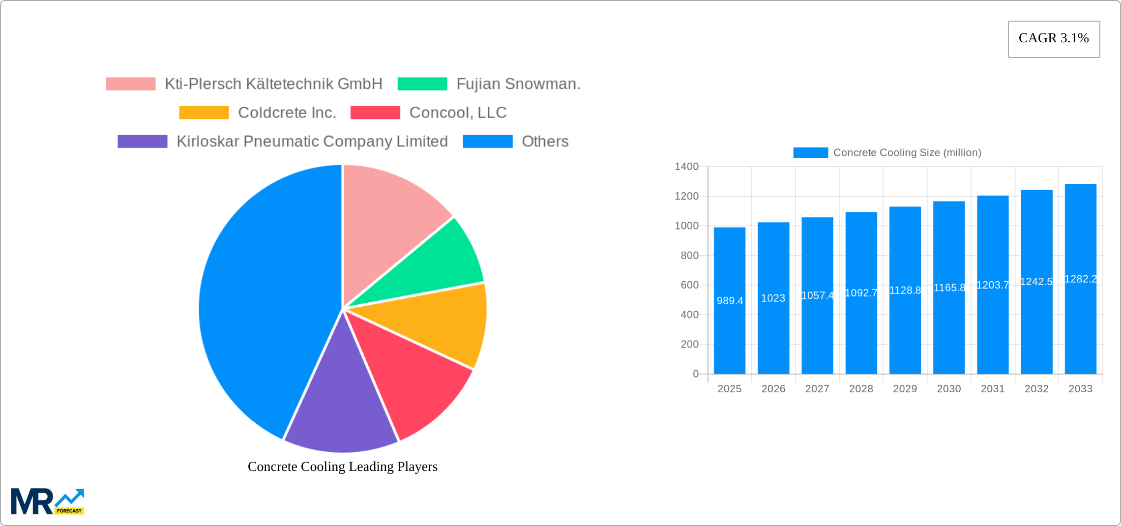 Concrete Cooling Research Report - Market Size, Growth & Forecast