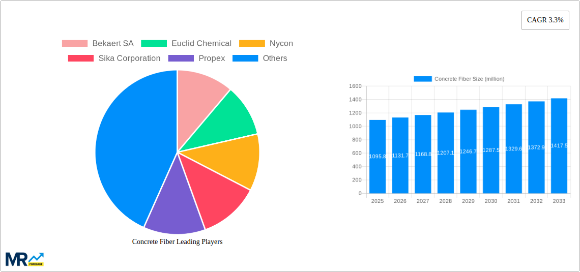 Concrete Fiber Research Report - Market Size, Growth & Forecast