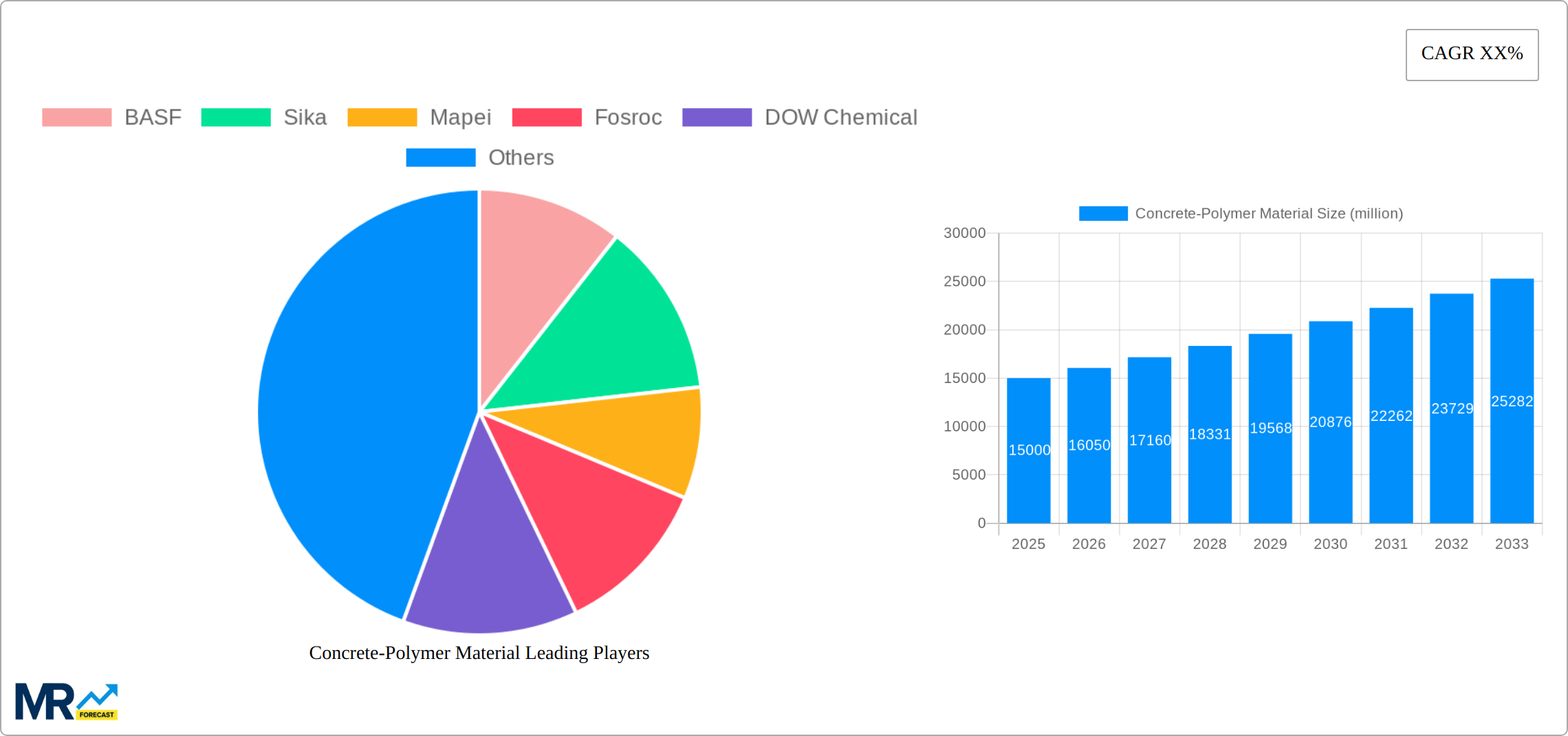 Concrete-Polymer Material Research Report - Market Size, Growth & Forecast