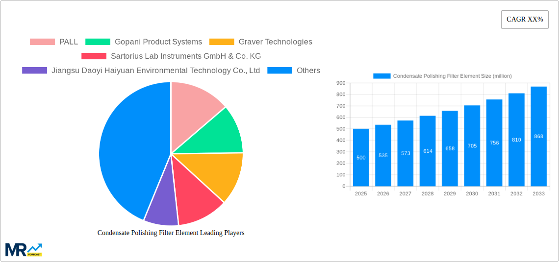 Condensate Polishing Filter Element Research Report - Market Size, Growth & Forecast