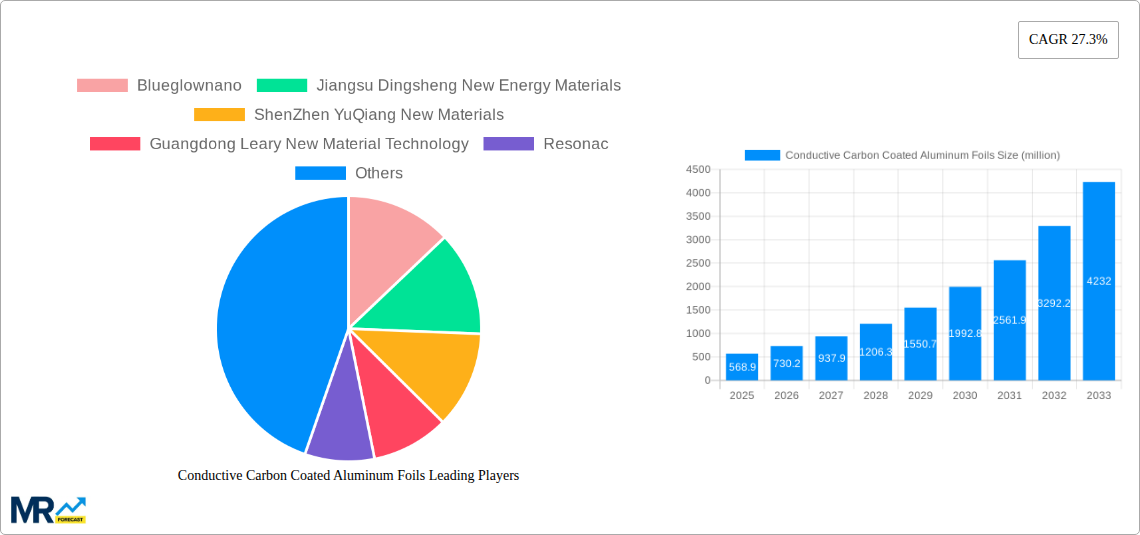Conductive Carbon Coated Aluminum Foils Research Report - Market Size, Growth & Forecast