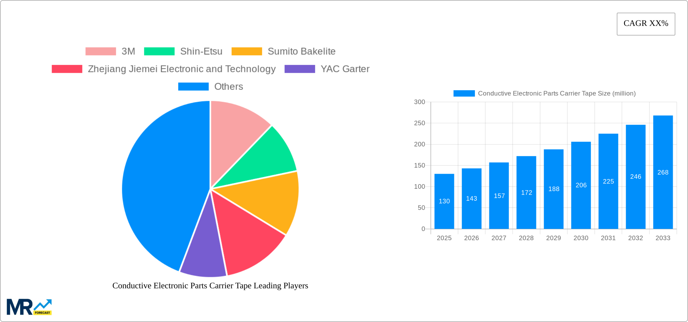 Conductive Electronic Parts Carrier Tape Research Report - Market Size, Growth & Forecast
