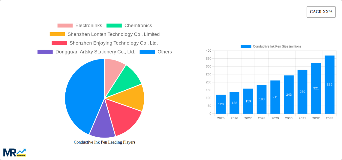 Conductive Ink Pen Research Report - Market Size, Growth & Forecast