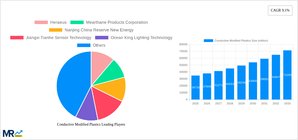 Conductive Modified Plastics Research Report - Market Size, Growth & Forecast