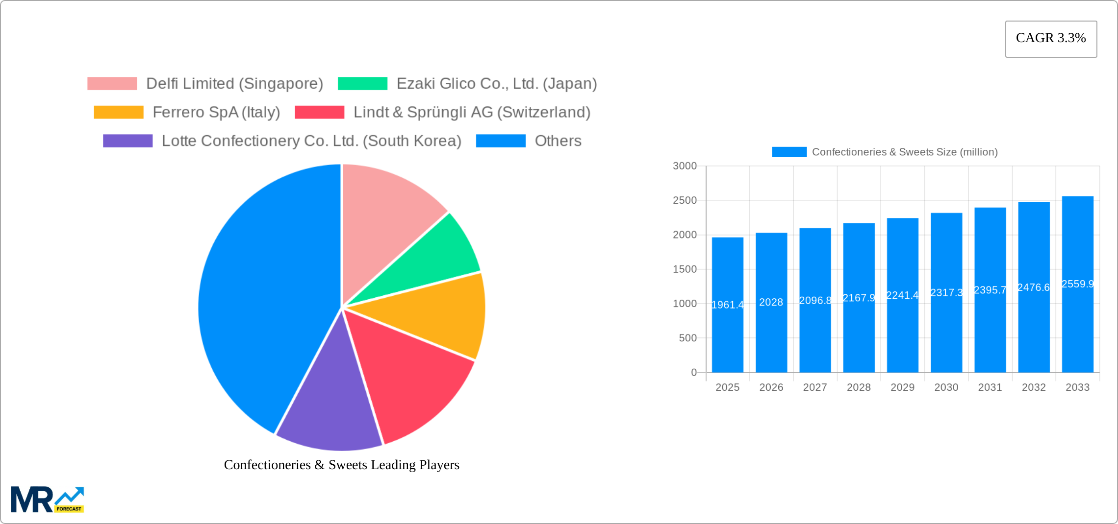 Confectioneries & Sweets Research Report - Market Size, Growth & Forecast