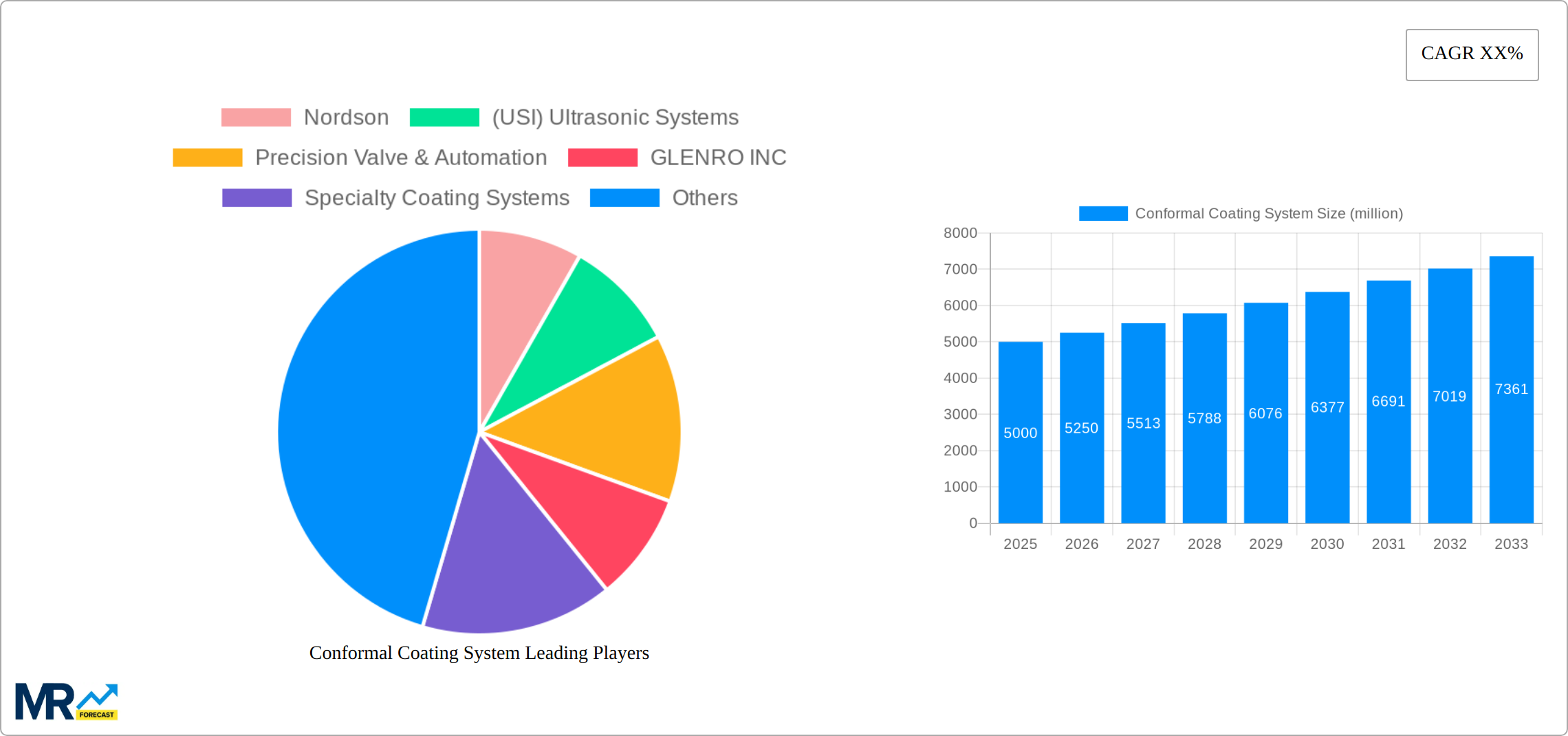 Conformal Coating System Research Report - Market Size, Growth & Forecast