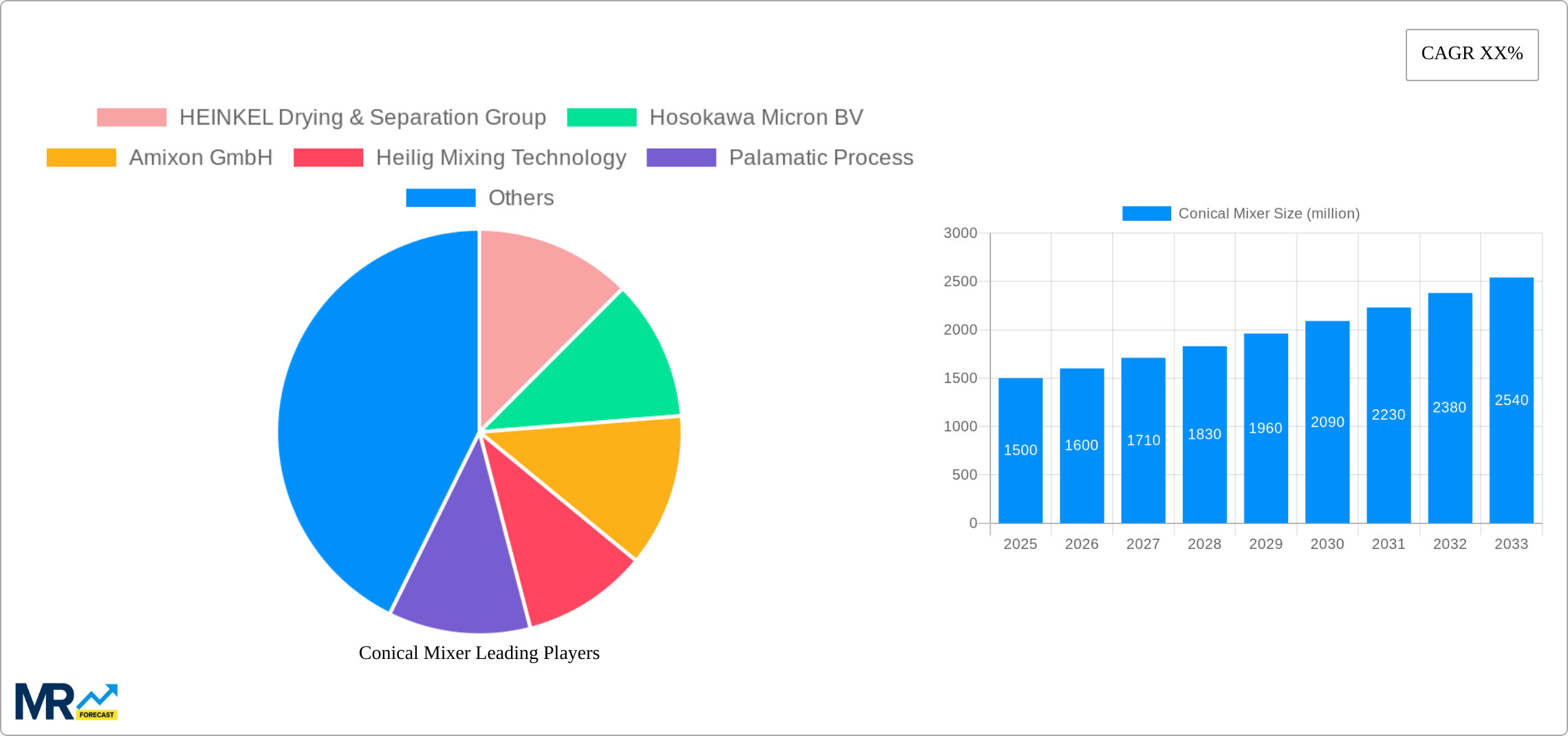 Conical Mixer Research Report - Market Size, Growth & Forecast