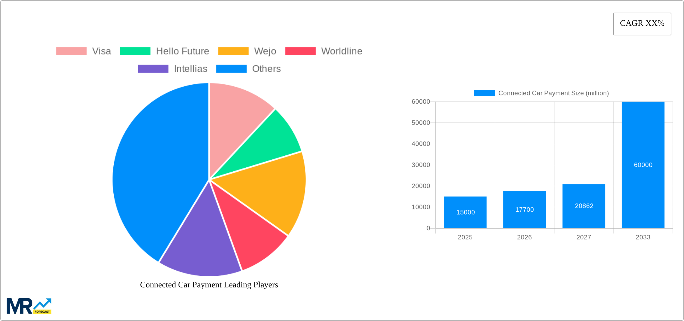 Connected Car Payment Research Report - Market Size, Growth & Forecast