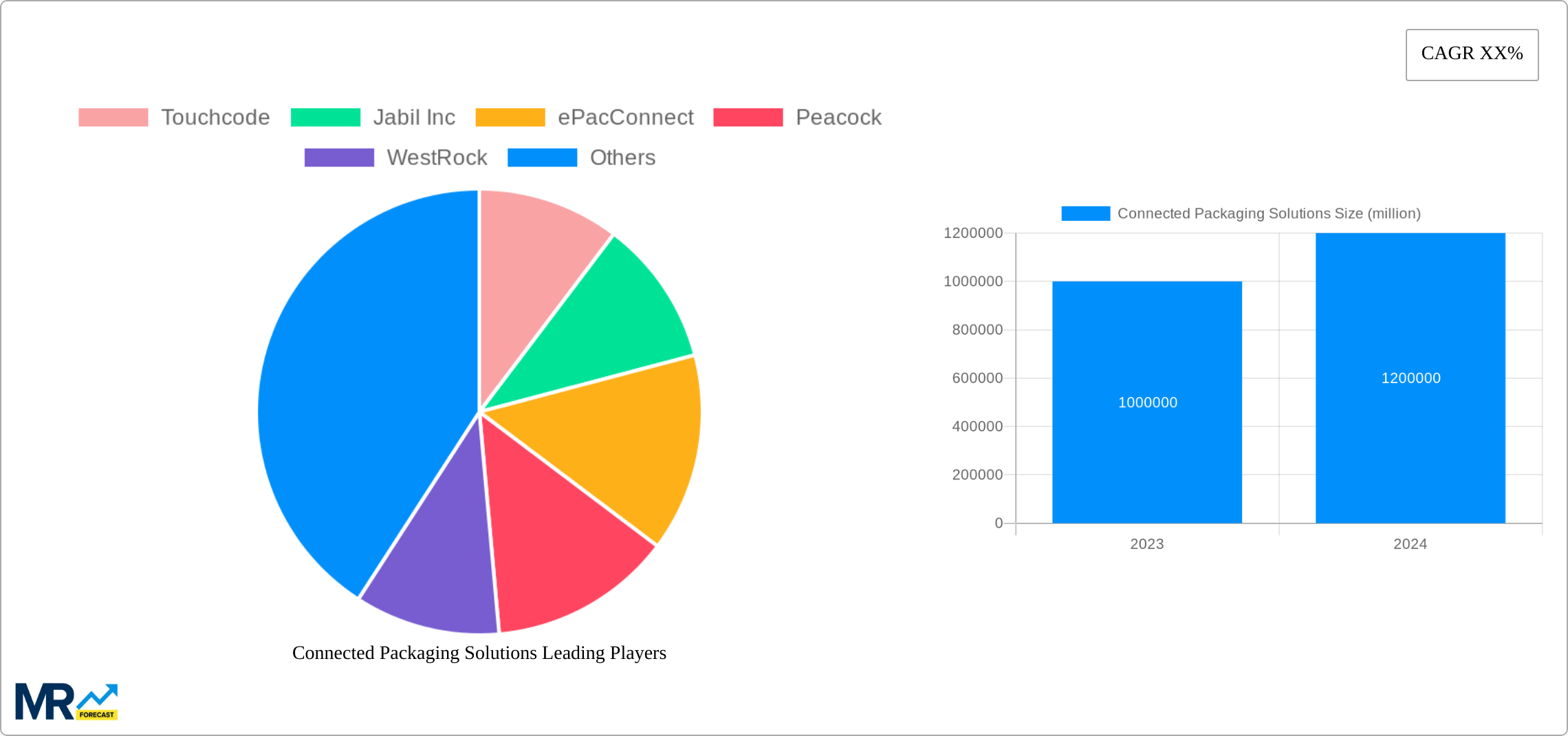 Connected Packaging Solutions Research Report - Market Size, Growth & Forecast