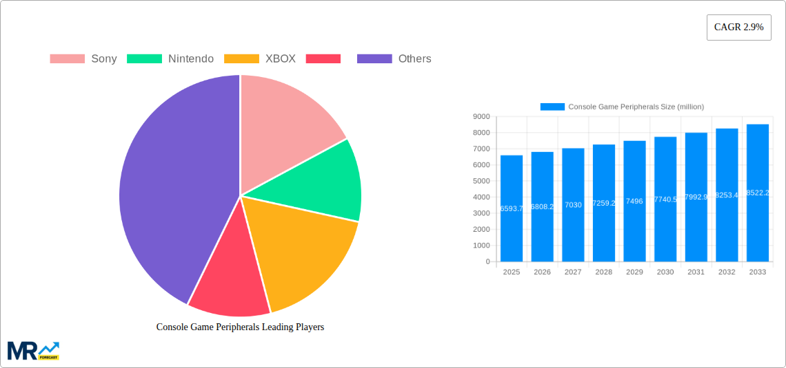 Console Game Peripherals Research Report - Market Size, Growth & Forecast