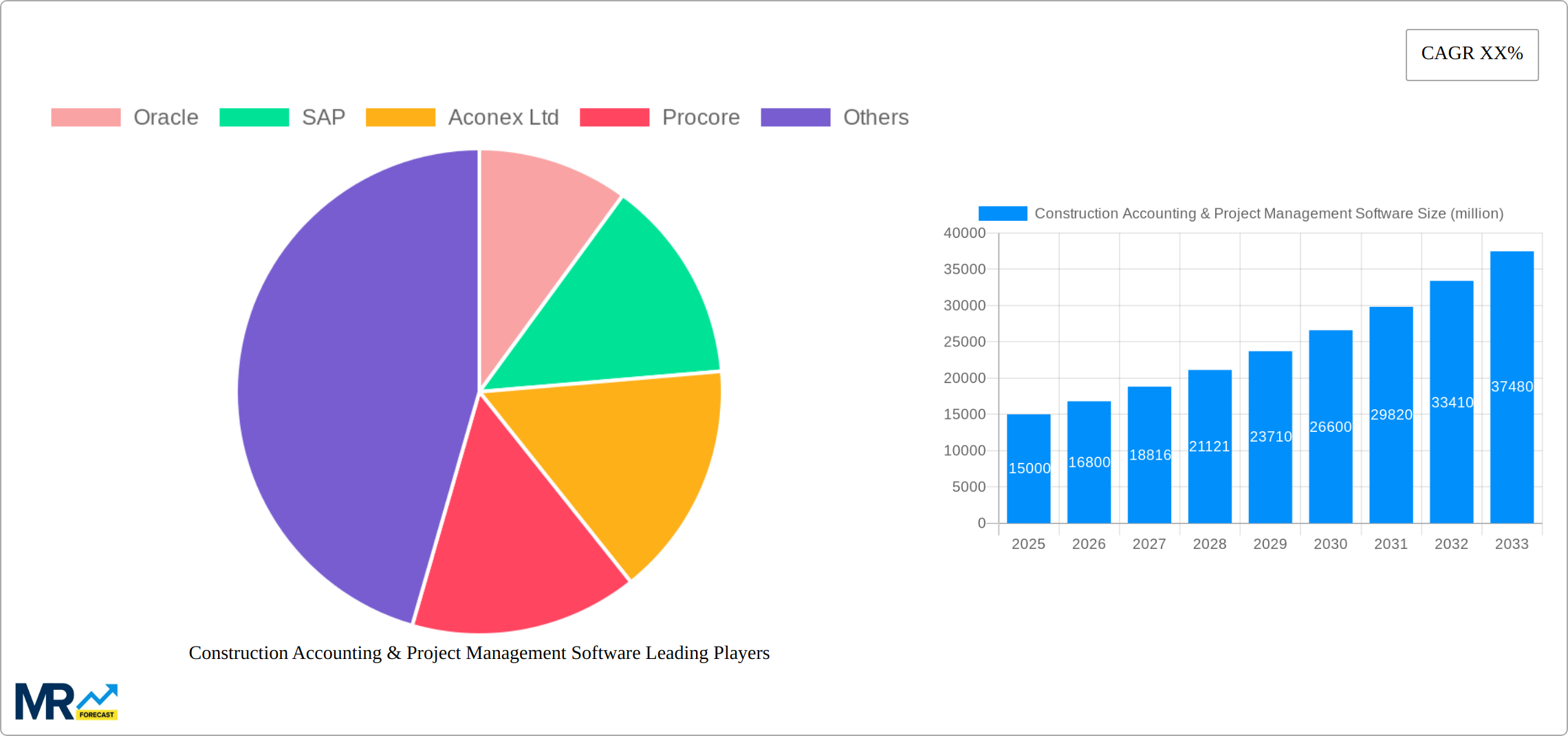 Construction Accounting & Project Management Software Research Report - Market Size, Growth & Forecast