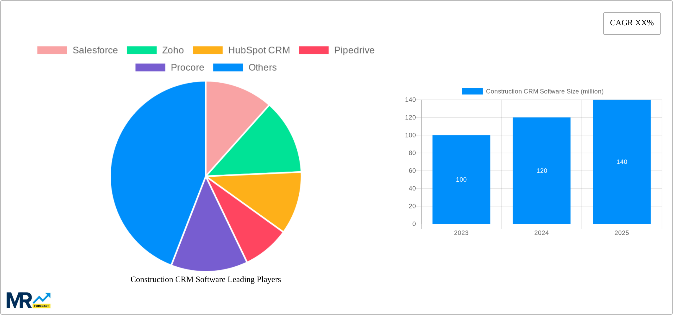 Construction CRM Software Research Report - Market Size, Growth & Forecast
