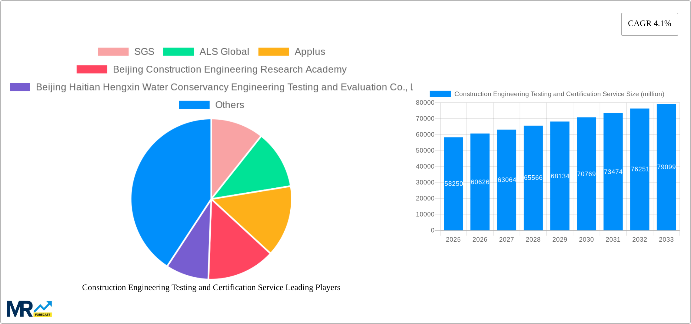 Construction Engineering Testing and Certification Service Research Report - Market Size, Growth & Forecast