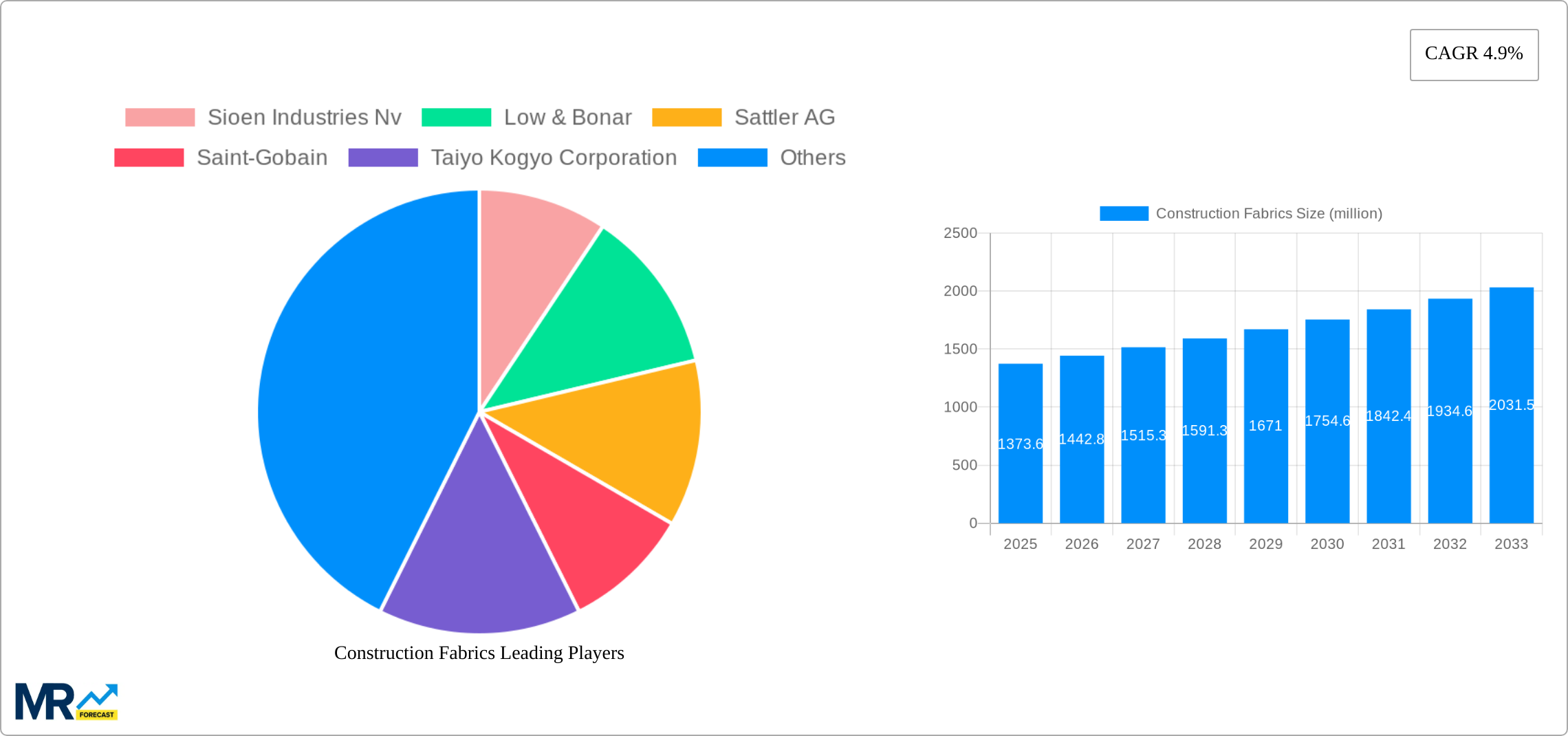 Construction Fabrics Research Report - Market Size, Growth & Forecast