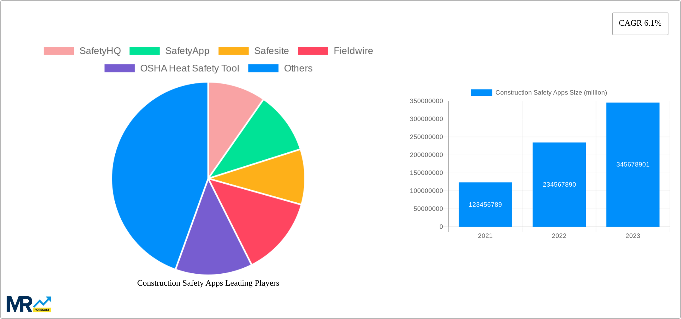 Construction Safety Apps Research Report - Market Size, Growth & Forecast