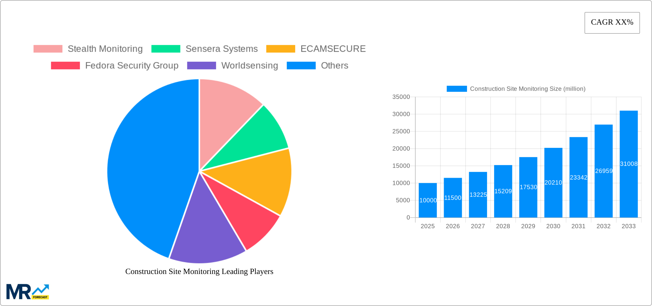 Construction Site Monitoring Research Report - Market Size, Growth & Forecast