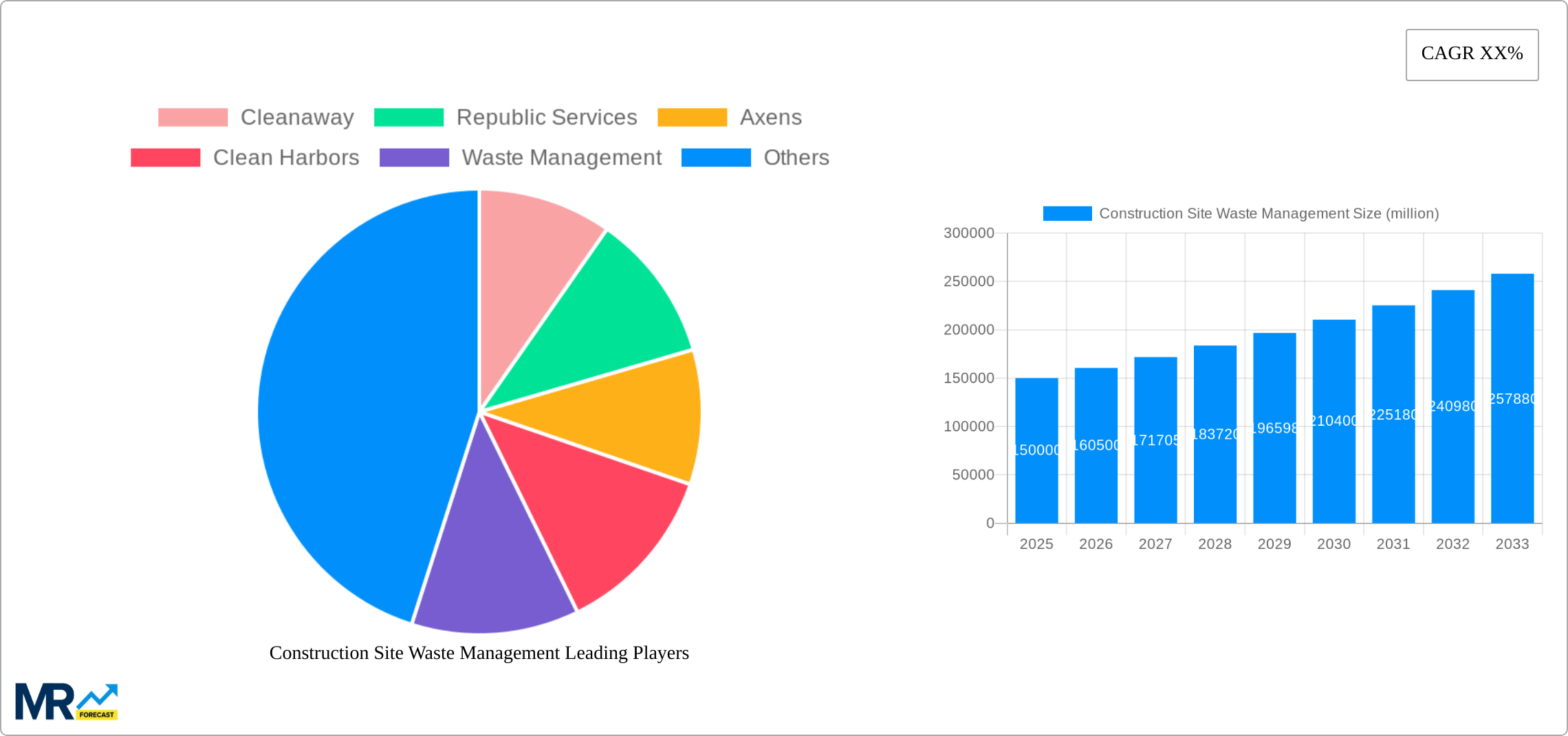 Construction Site Waste Management Research Report - Market Size, Growth & Forecast