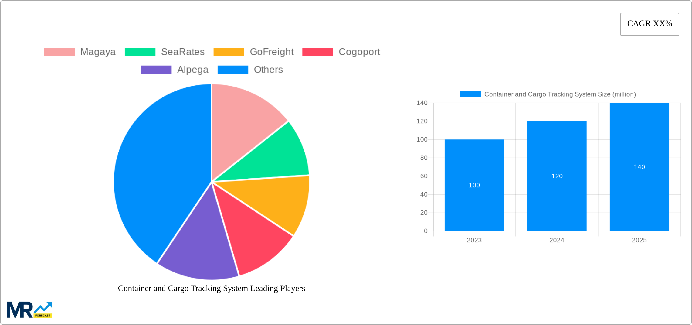 Container and Cargo Tracking System Research Report - Market Size, Growth & Forecast
