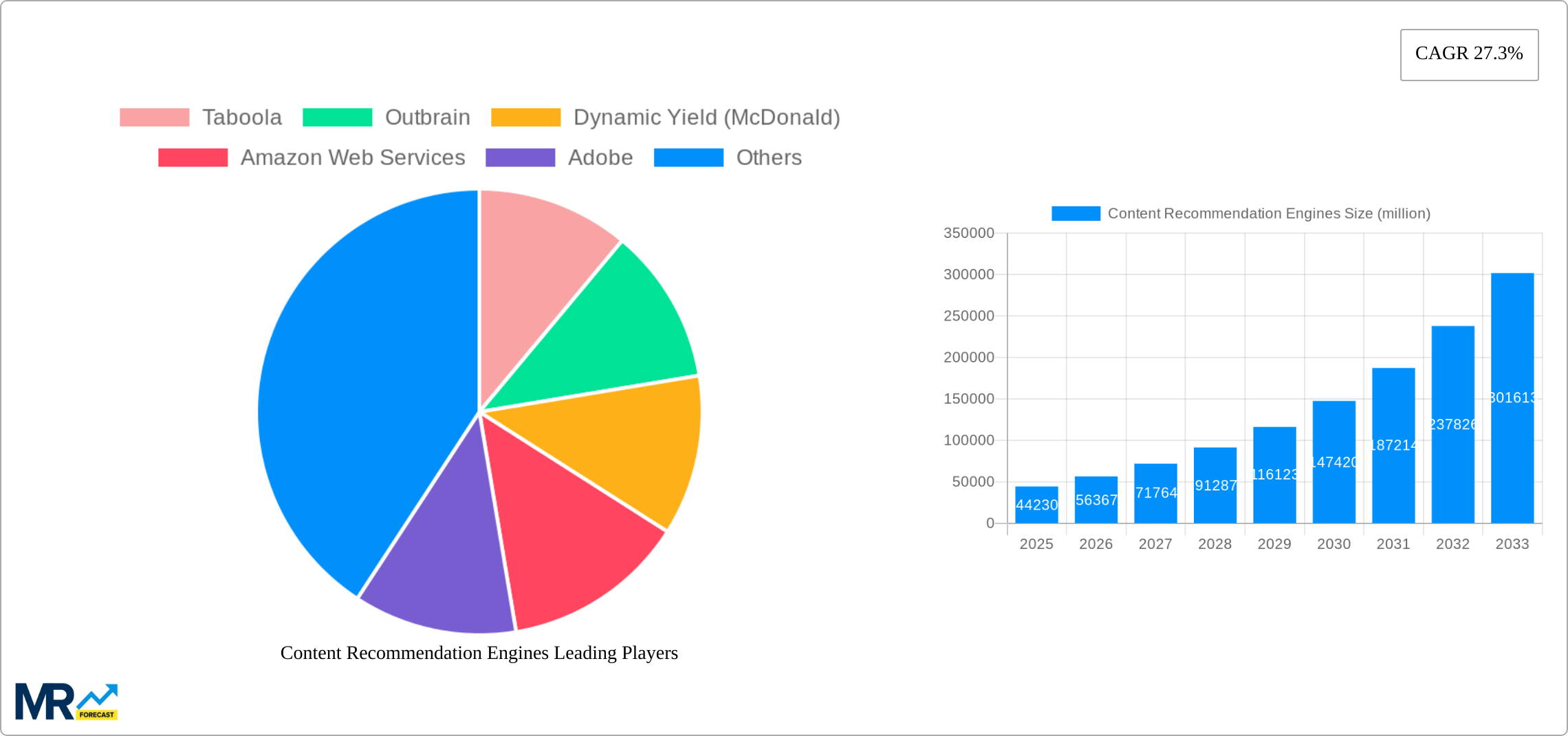 Content Recommendation Engines Research Report - Market Size, Growth & Forecast