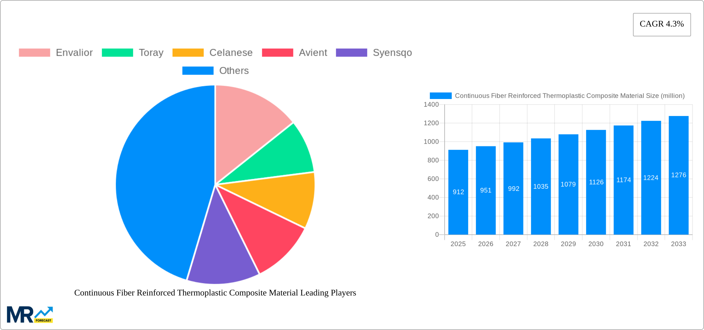 Continuous Fiber Reinforced Thermoplastic Composite Material Research Report - Market Size, Growth & Forecast