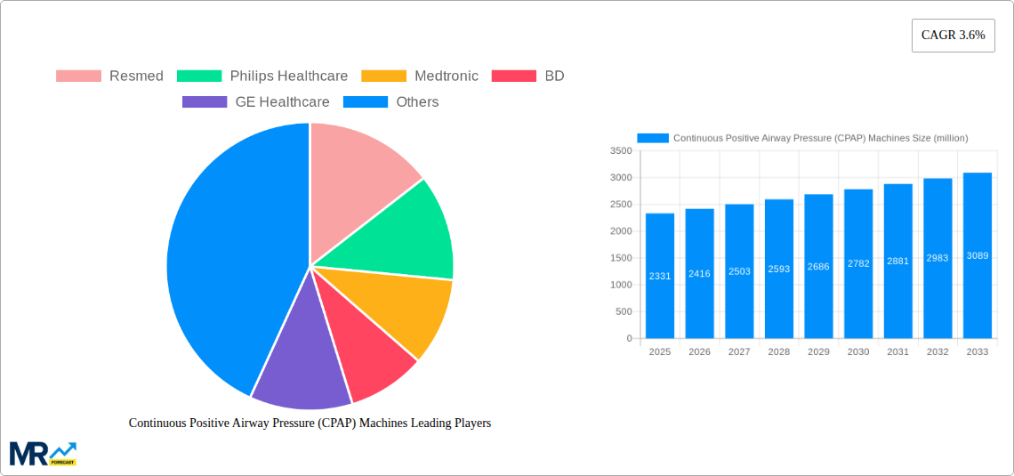 Continuous Positive Airway Pressure (CPAP) Machines Research Report - Market Size, Growth & Forecast
