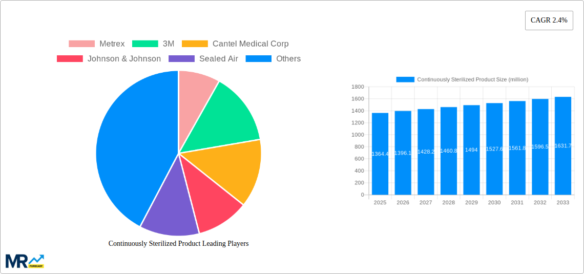Continuously Sterilized Product Research Report - Market Size, Growth & Forecast