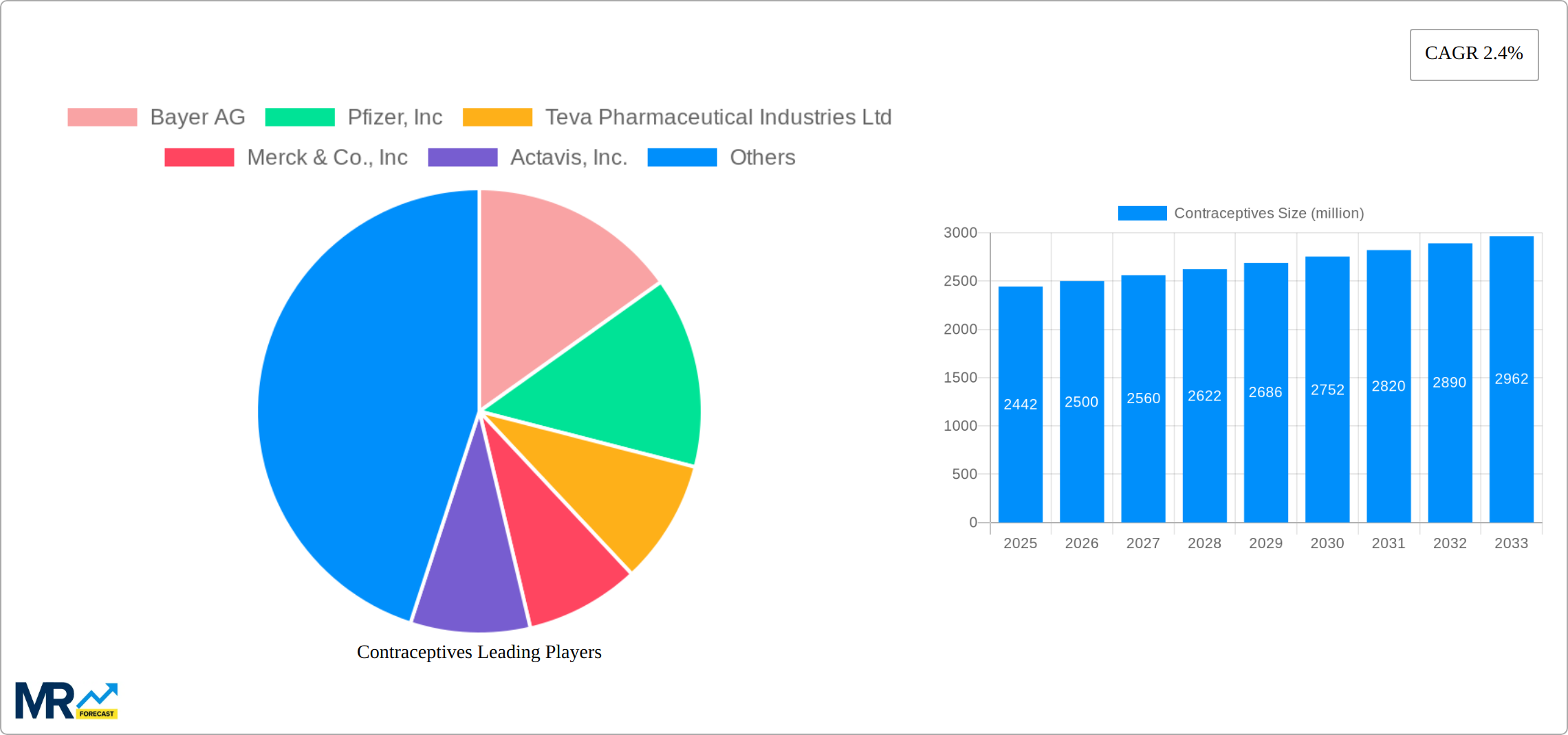 Contraceptives Research Report - Market Size, Growth & Forecast