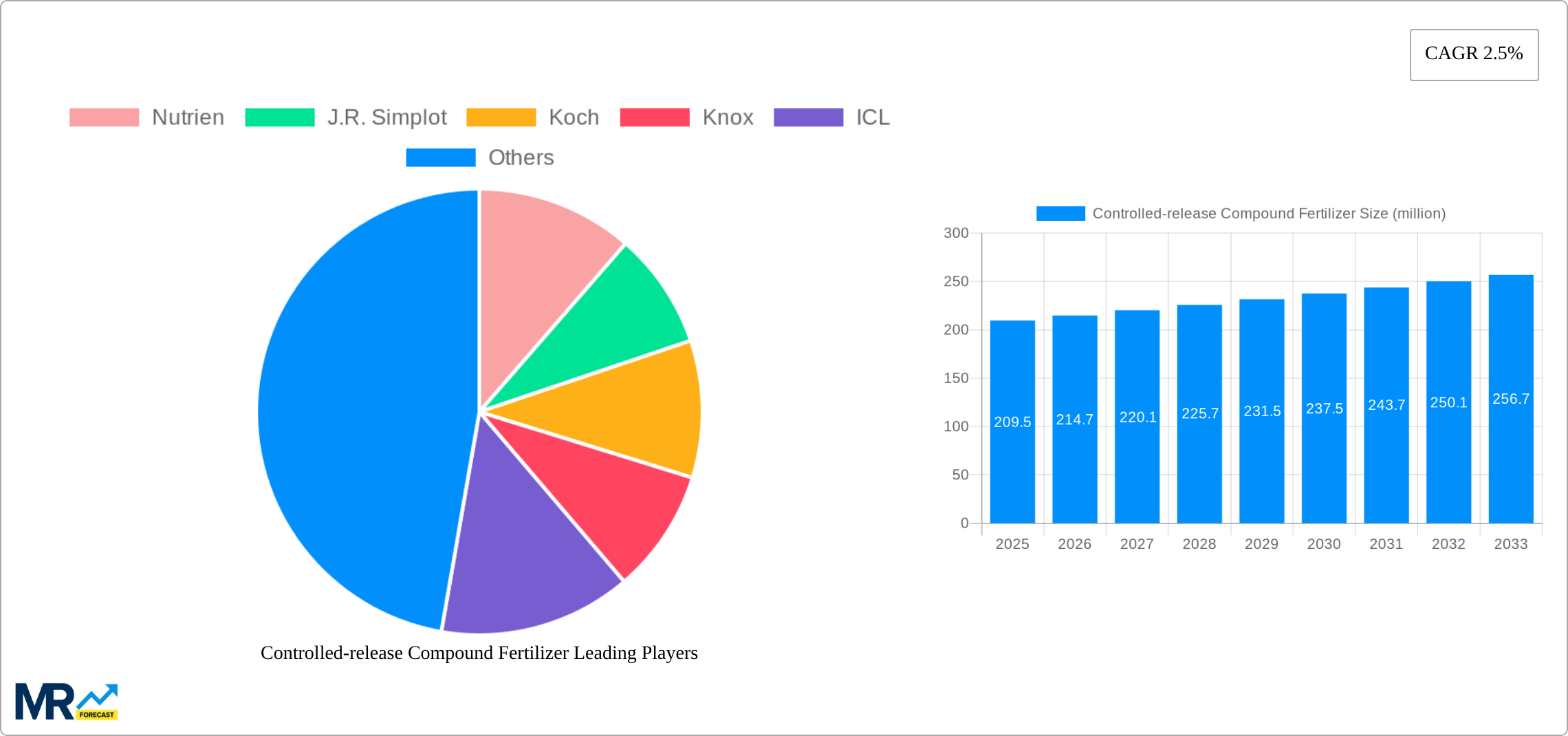Controlled-release Compound Fertilizer Research Report - Market Size, Growth & Forecast