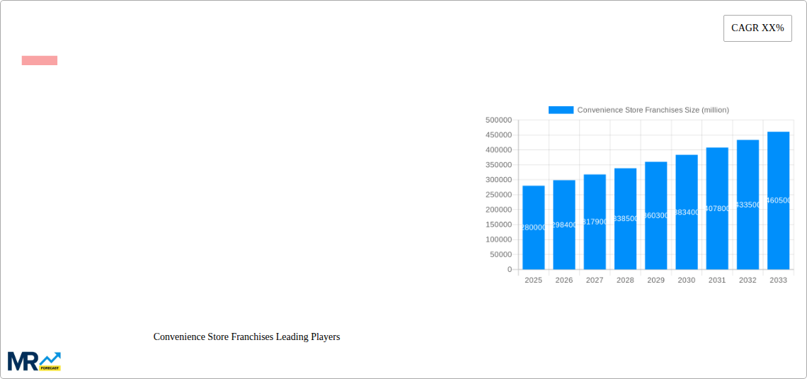 Convenience Store Franchises Research Report - Market Size, Growth & Forecast