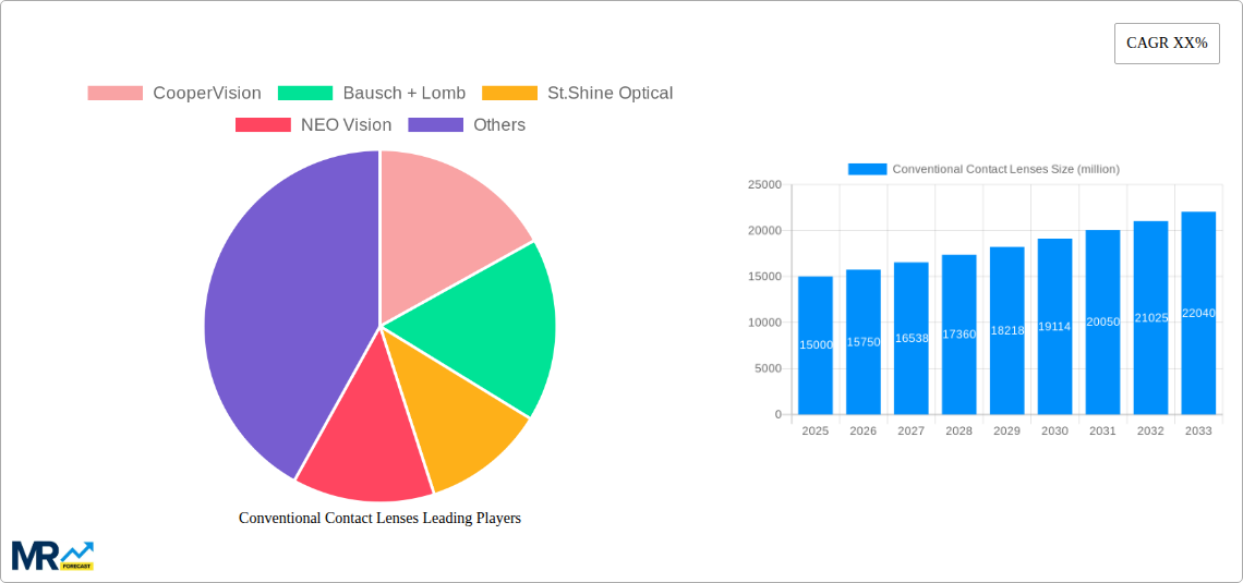 Conventional Contact Lenses Research Report - Market Size, Growth & Forecast